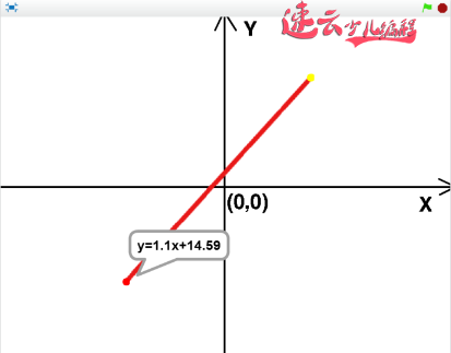 编程结合高等数学，解答“直线方程y=kx+b”作为家长的你学会了吗？「济南少儿编程 - 山东少儿编程 - 少儿编程」济南机器人编程 - 山东机器人编程 - 机器人编程（山东少儿无人机编程培训学校）(图2)