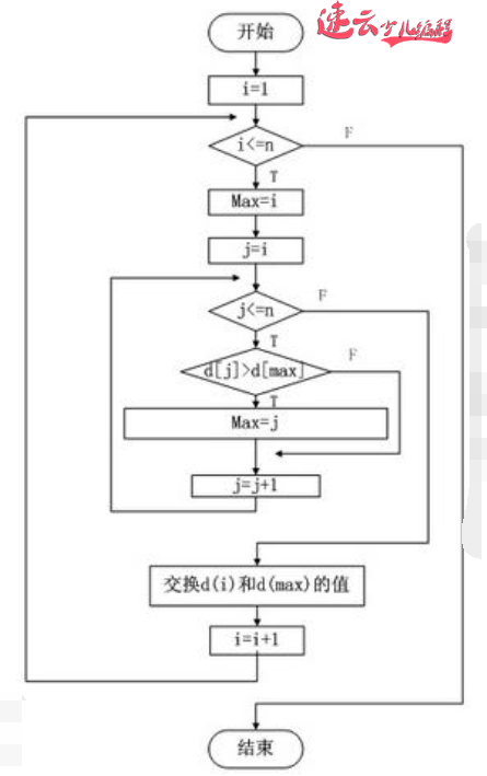 少儿编程核心算法，选择排序法。小学同学必会题，你的孩子做过吗「济南机器人编程_山东机器人编程_机器人编程」济南少儿编程(图2)