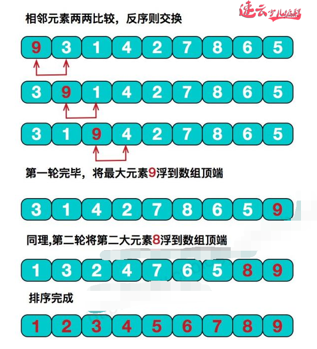 看鱼缸冒泡泡,我们用编程学习冒泡排序「济南少儿编程_山东少儿编程_少儿编程」(图2) 看鱼缸冒泡泡,我们用编程学习冒泡排序「济南少儿编程_山东少儿编程_少儿编程」(图2)