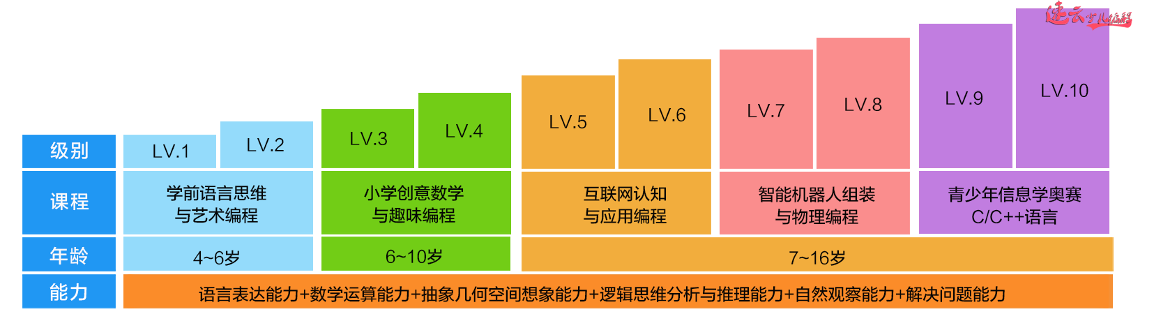 山东少儿编程：少儿编程将推动孩子“语数外”的学习成绩~济南少儿编程_少儿编程(图2)